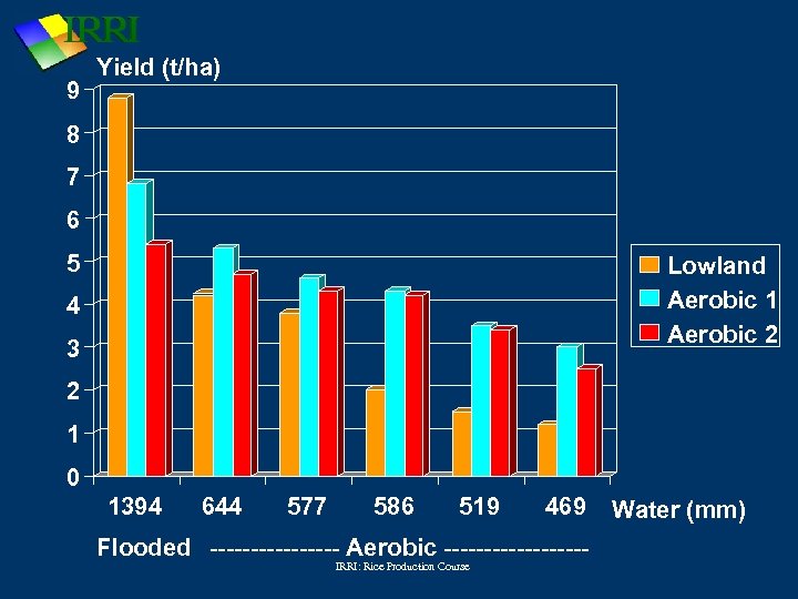 9 Yield (t/ha) 8 7 6 5 Lowland Aerobic 1 Aerobic 2 4 3