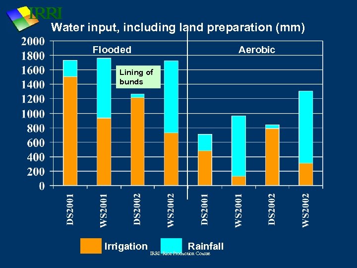 Water input, including land preparation (mm) Flooded Aerobic Lining of bunds Irrigation Rainfall IRRI: