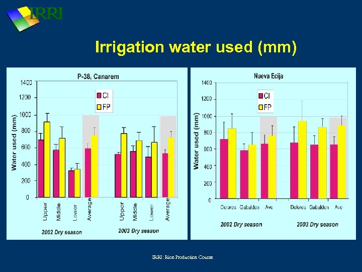 Irrigation water used (mm) IRRI: Rice Production Course 