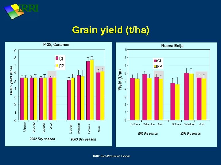 Grain yield (t/ha) IRRI: Rice Production Course 