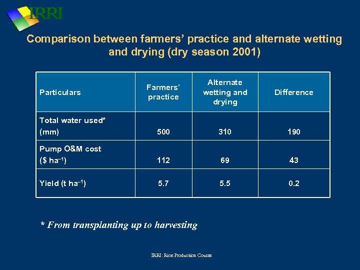 Comparison between farmers’ practice and alternate wetting and drying (dry season 2001) Farmers’ practice