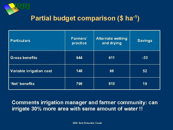 Partial budget comparison ($ ha-1) Farmers’ practice Alternate wetting and drying Savings Gross benefits