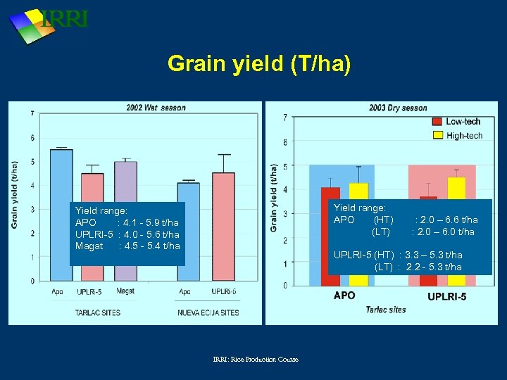 Grain yield (T/ha) Yield range: APO (HT) (LT) Yield range: APO : 4. 1