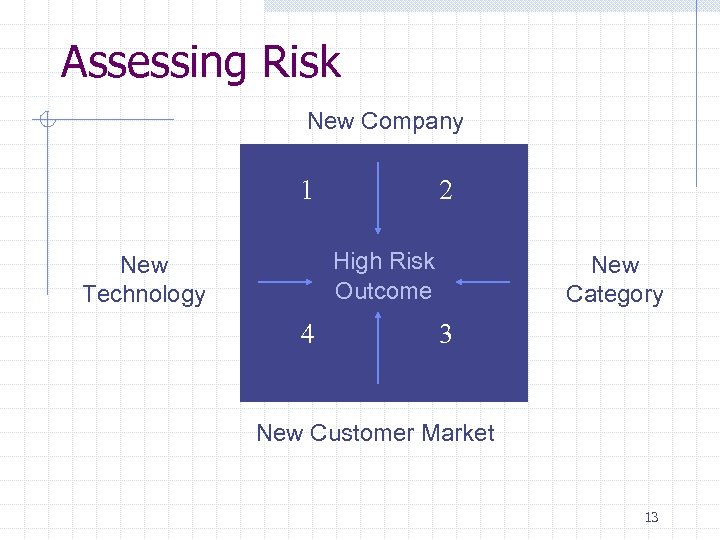 Assessing Risk New Company 1 2 High Risk Outcome New Technology 4 New Category