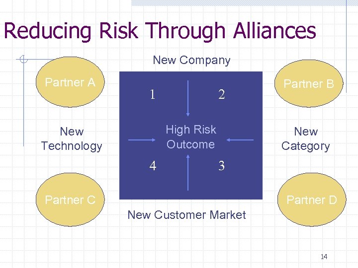 Reducing Risk Through Alliances New Company Partner A 1 2 High Risk Outcome New