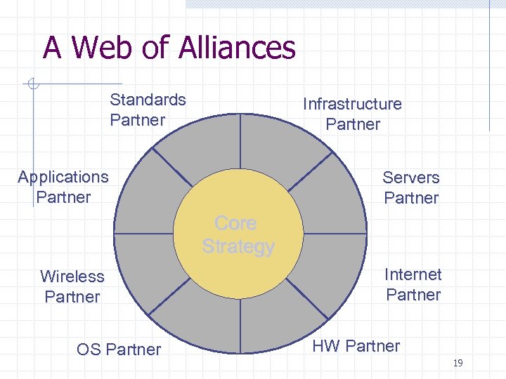 A Web of Alliances Standards Partner Infrastructure Partner Applications Partner Servers Partner Core Strategy