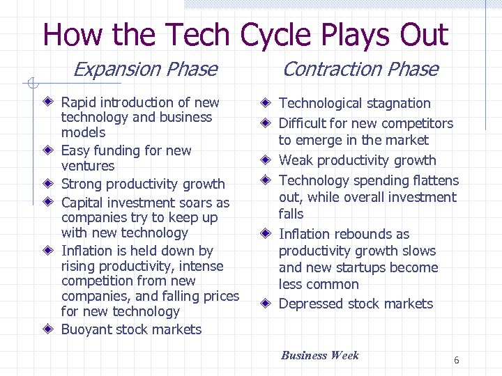 How the Tech Cycle Plays Out Expansion Phase Rapid introduction of new technology and