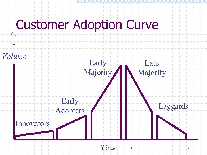 Customer Adoption Curve Volume Early Majority Early Adopters Late Majority Laggards Innovators Time 7