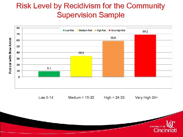 Percent with New Arrest Risk Level by Recidivism for the Community Supervision Sample Low