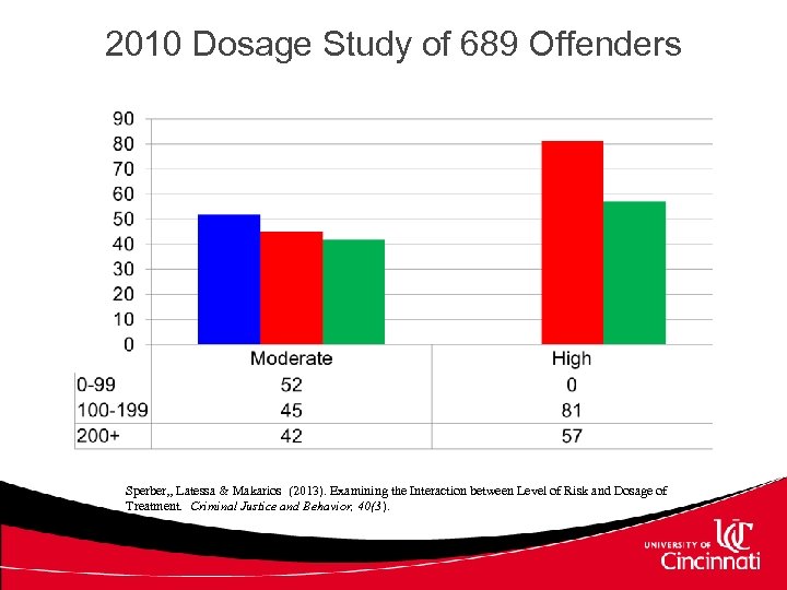 2010 Dosage Study of 689 Offenders Sperber, , Latessa & Makarios (2013). Examining the