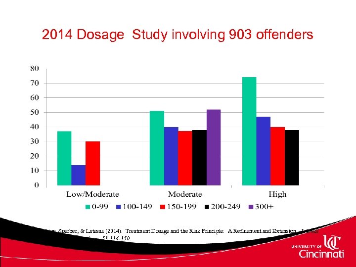 2014 Dosage Study involving 903 offenders Makarios, Sperber, & Latessa (2014). Treatment Dosage and