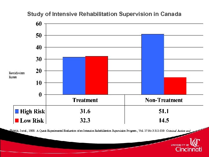 Study of Intensive Rehabilitation Supervision in Canada Recidivism Rates Bonta, J et al. ,