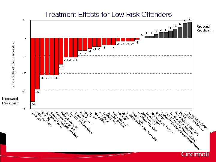 Reduced Recidivism Increased Recidivism 