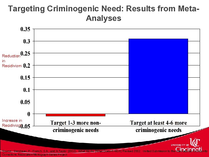 Targeting Criminogenic Need: Results from Meta. Analyses Reduction in Recidivism Increase in Recidivism Source: