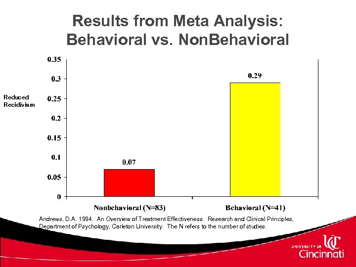 Results from Meta Analysis: Behavioral vs. Non. Behavioral Reduced Recidivism Andrews, D. A. 1994.