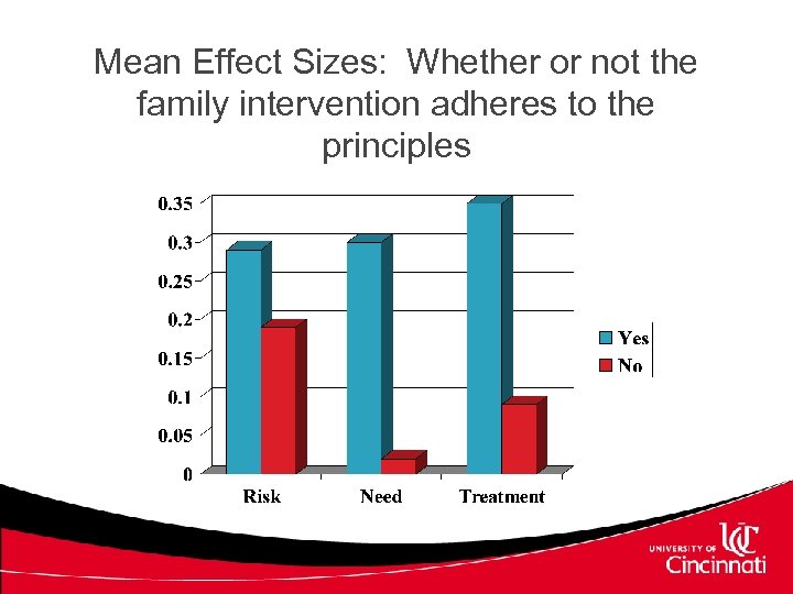 Mean Effect Sizes: Whether or not the family intervention adheres to the principles 