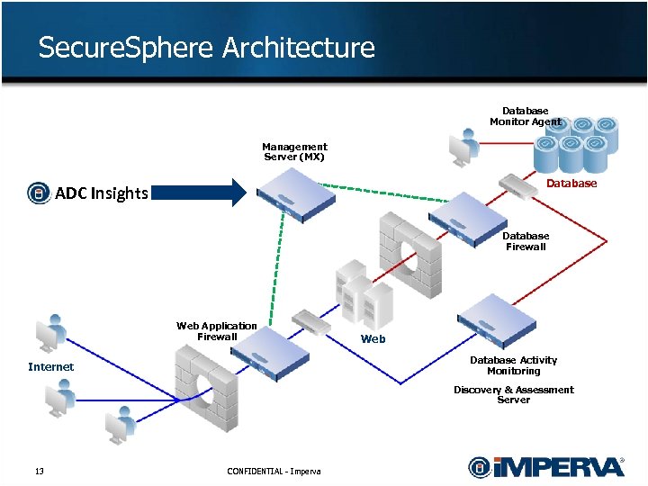 Secure. Sphere Architecture Database Monitor Agent Management Server (MX) Database ADC Insights Database Firewall