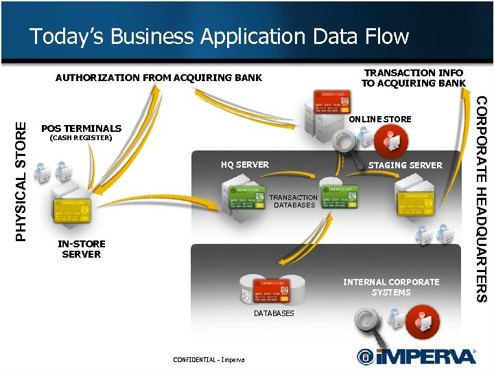 Today’s Business Application Data Flow TRANSACTION INFO TO ACQUIRING BANK ONLINE STORE POS TERMINALS