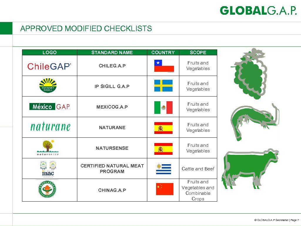 APPROVED MODIFIED CHECKLISTS LOGO STANDARD NAME COUNTRY SCOPE CHILEG. A. P Fruits and Vegetables