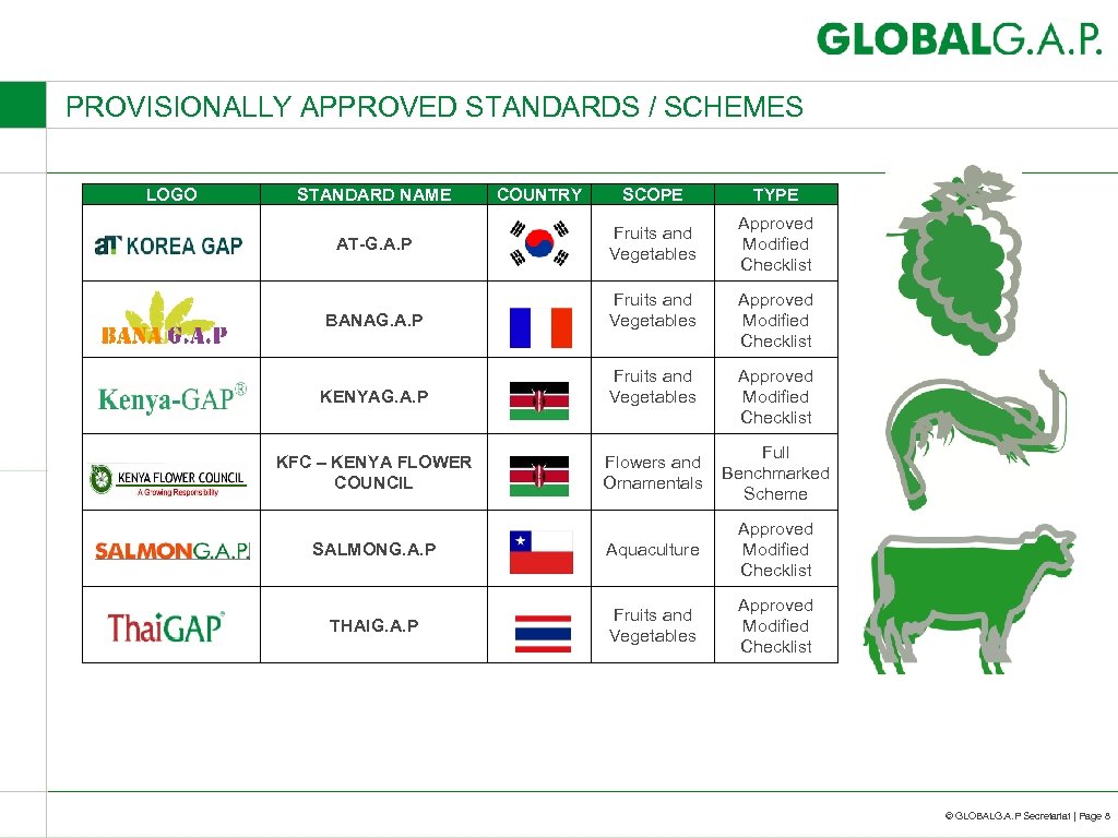 PROVISIONALLY APPROVED STANDARDS / SCHEMES LOGO STANDARD NAME COUNTRY SCOPE TYPE Fruits and Vegetables