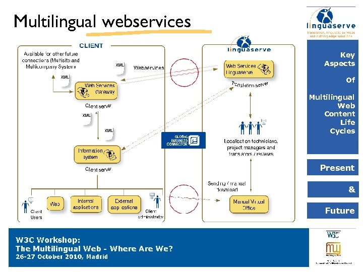 Multilingual webservices Key Aspects Of Multilingual Web Content Life Cycles Present & Future 5