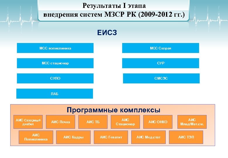 Результаты I этапа внедрения систем МЗСР РК (2009 -2012 гг. ) ЕИСЗ МСС поликлиника