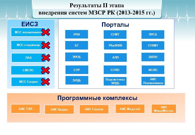 Результаты II этапа внедрения систем МЗСР РК (2013 -2015 гг. ) ЕИСЗ Порталы МСС