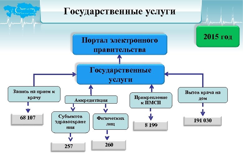 Государственные услуги Портал электронного правительства 2015 год Государственные услуги Запись на прием к врачу