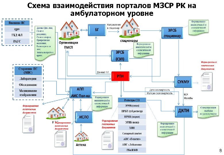 Схема взаимодействия порталов МЗСР РК на амбулаторном уровне 8 