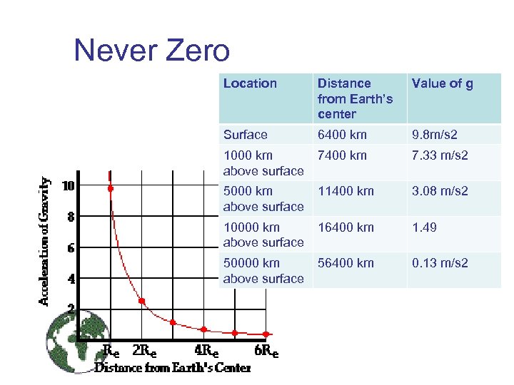 Never Zero Location Distance from Earth’s center Value of g Surface 6400 km 9.