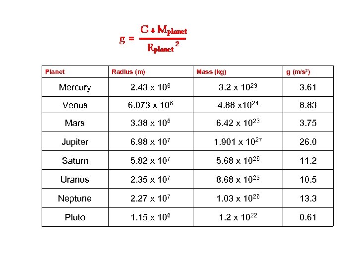  Planet Radius (m) Mass (kg) g (m/s 2) Mercury 2. 43 x 106