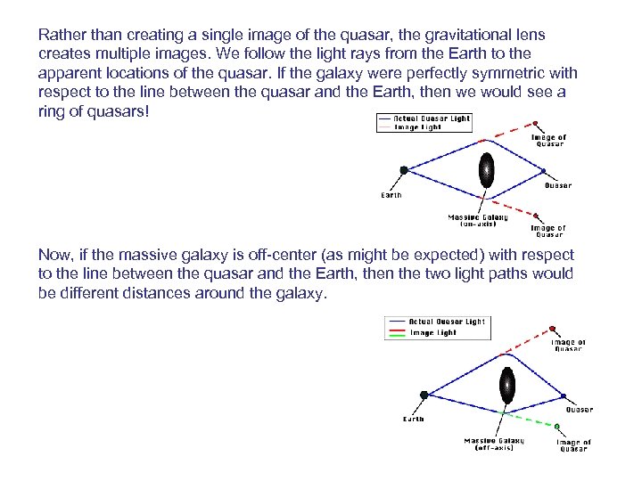 Rather than creating a single image of the quasar, the gravitational lens creates multiple