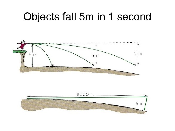 Objects fall 5 m in 1 second 