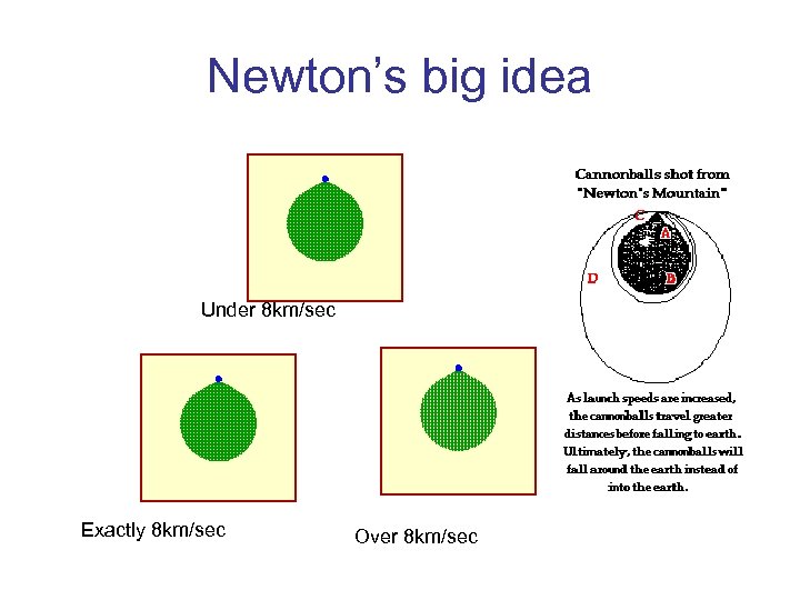 Newton’s big idea Under 8 km/sec Exactly 8 km/sec Over 8 km/sec 