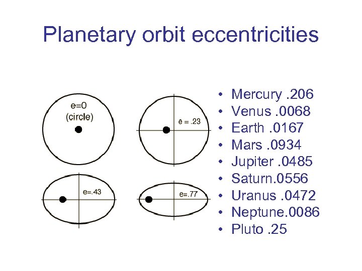 Planetary orbit eccentricities • • • Mercury. 206 Venus. 0068 Earth. 0167 Mars. 0934