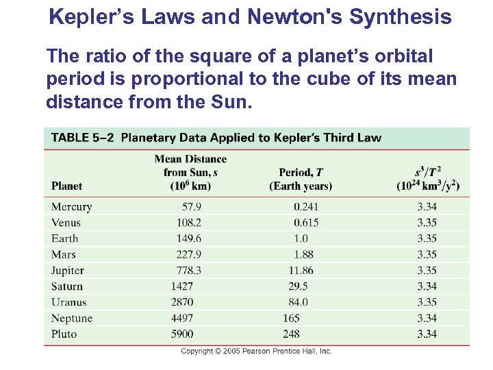 Kepler’s Laws and Newton's Synthesis The ratio of the square of a planet’s orbital