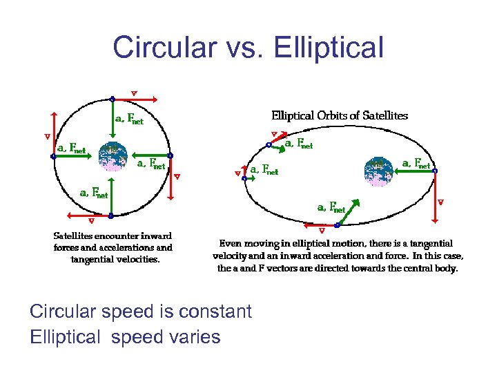 Circular vs. Elliptical Circular speed is constant Elliptical speed varies 