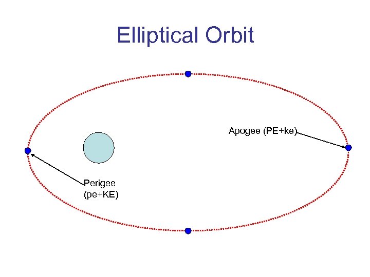 Elliptical Orbit Apogee (PE+ke) Perigee (pe+KE) 