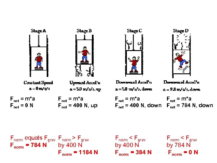  Fnet = m*a Fnet = 0 N Fnet = m*a Fnet = 400