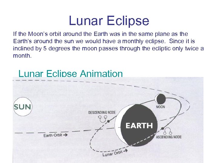 Lunar Eclipse If the Moon’s orbit around the Earth was in the same plane