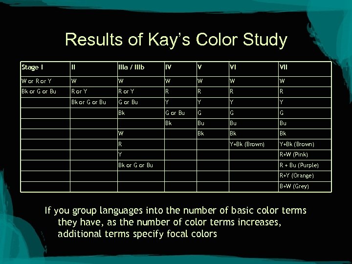 Results of Kay’s Color Study Stage I II IIIa / IIIb IV V VI