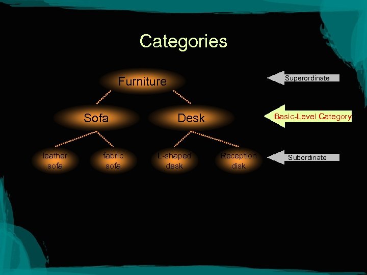 Categories Superordinate Furniture Sofa leather sofa fabric sofa Desk L-shaped desk Basic-Level Category Reception