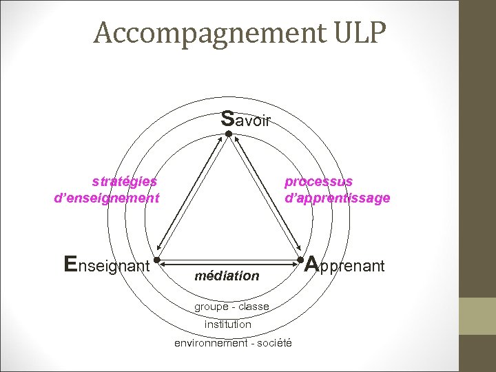 Accompagnement ULP Savoir stratégies d’enseignement Enseignant processus d’apprentissage médiation groupe - classe institution environnement