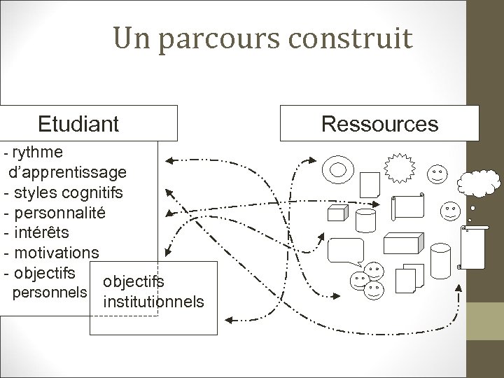 Un parcours construit Etudiant - rythme d’apprentissage - styles cognitifs - personnalité - intérêts