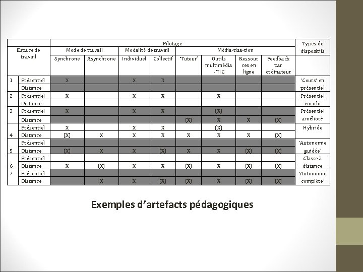 Espace de travail 1 2 3 4 5 6 7 Présentiel Distance Présentiel Distance