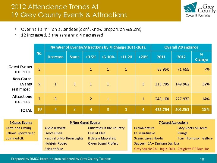2012 Attendance Trends At 19 Grey County Events & Attractions § Over half a
