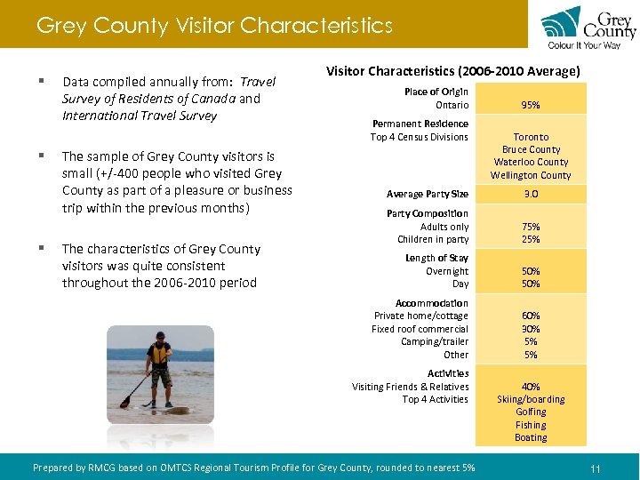 Grey County Visitor Characteristics § § Data compiled annually from: Travel Survey of Residents