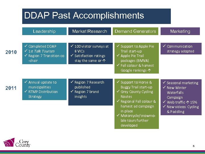 DDAP Past Accomplishments Leadership Market Research Demand Generators Marketing 2010 ü Completed DDAP ü