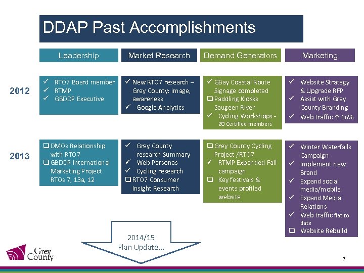 DDAP Past Accomplishments Leadership 2012 Market Research Demand Generators Marketing ü RTO 7 Board
