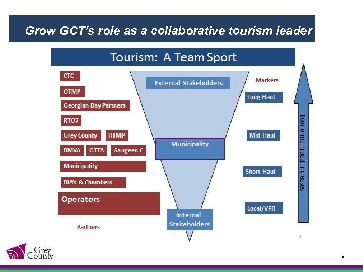 Grow GCT’s role as a collaborative tourism leader 8 